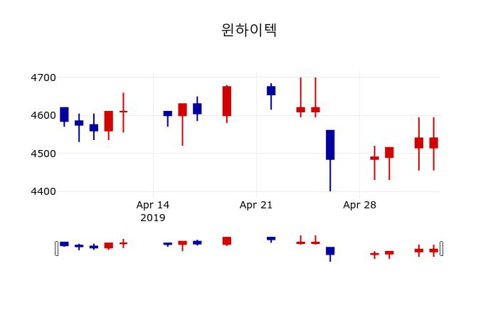 ▲지난 30영업일 동안 윈하이텍 주가변동정보
