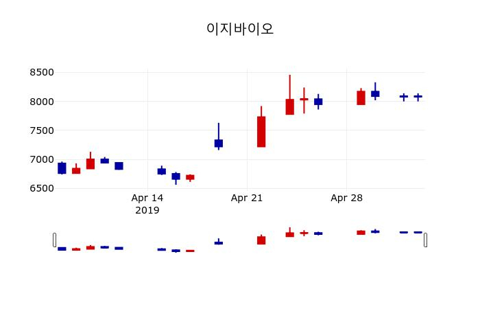 ▲지난 30영업일 동안 이지바이오 주가변동정보