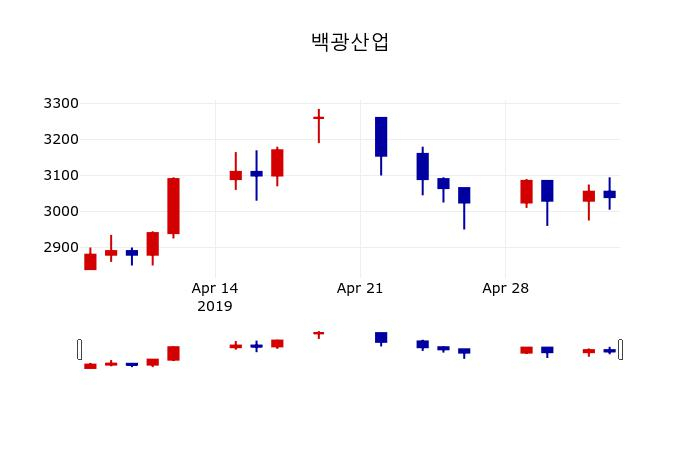 ▲지난 30영업일 동안 백광산업 주가변동정보