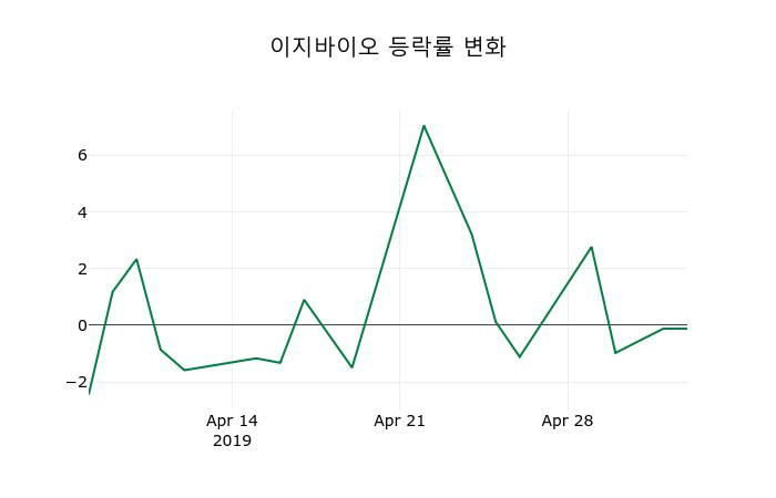 ▲지난 2주간의 등락률 변동정보