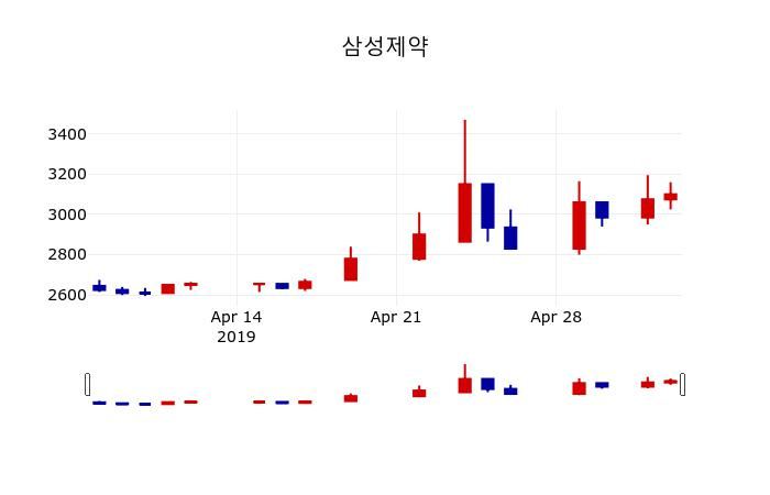 ▲지난 30영업일 동안 삼성제약 주가변동정보