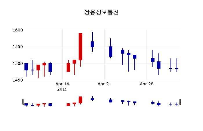 ▲지난 30영업일 동안 쌍용정보통신 주가변동정보