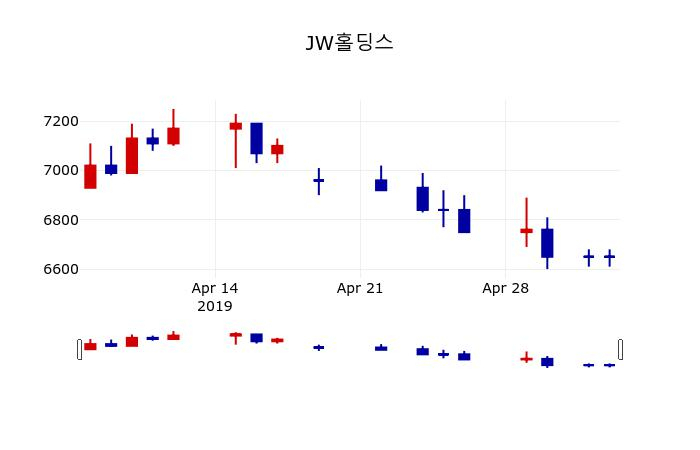 ▲지난 30영업일 동안 JW홀딩스 주가변동정보