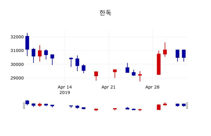 ▲지난 30영업일 동안 한독 주가변동정보