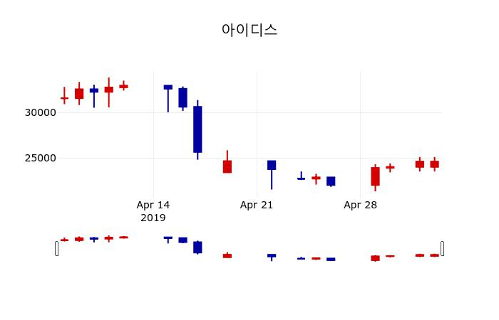 ▲지난 30영업일 동안 아이디스 주가변동정보