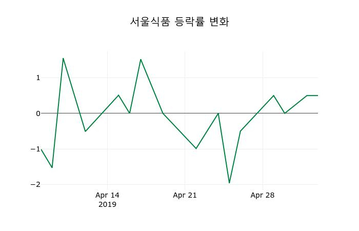 ▲지난 2주간의 등락률 변동정보