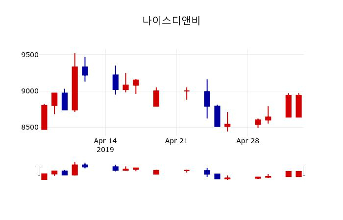▲지난 30영업일 동안 나이스디앤비 주가변동정보