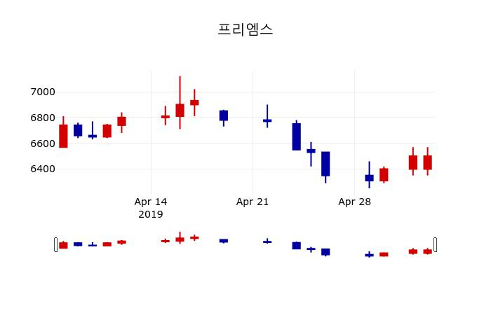 ▲지난 30영업일 동안 프리엠스 주가변동정보