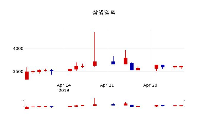 ▲지난 30영업일 동안 삼영엠텍 주가변동정보