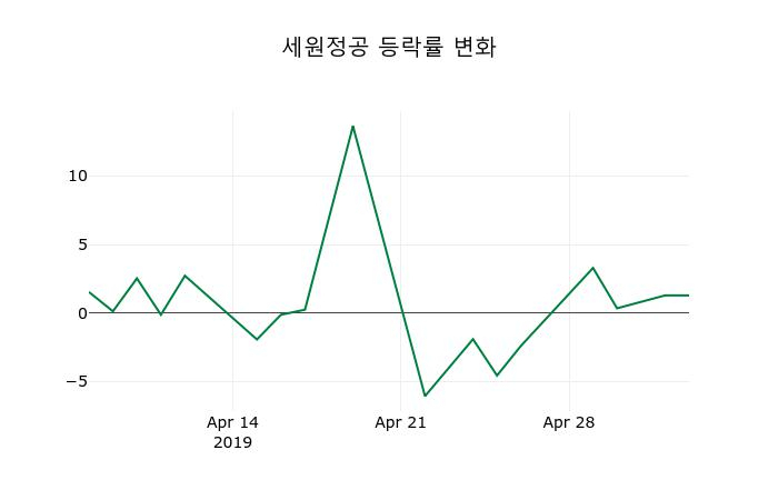 ▲지난 2주간의 등락률 변동정보