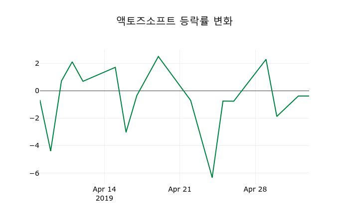 ▲지난 2주간의 등락률 변동정보