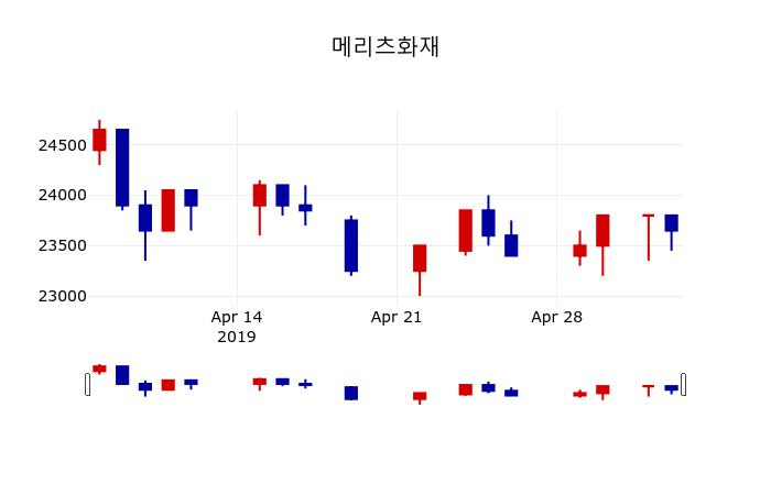 ▲지난 30영업일 동안 메리츠화재 주가변동정보
