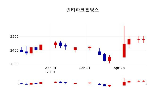▲지난 30영업일 동안 인터파크홀딩스 주가변동정보