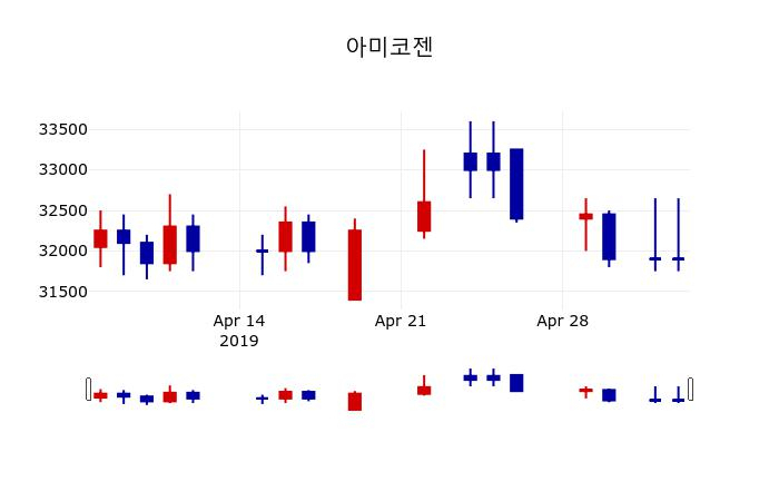 ▲지난 30영업일 동안 아미코젠 주가변동정보