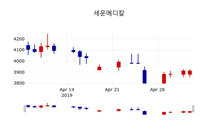 ▲지난 30영업일 동안 세운메디칼 주가변동정보