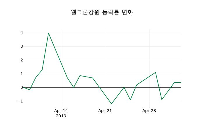 ▲지난 2주간의 등락률 변동정보