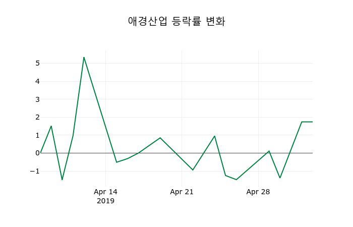 ▲지난 2주간의 등락률 변동정보