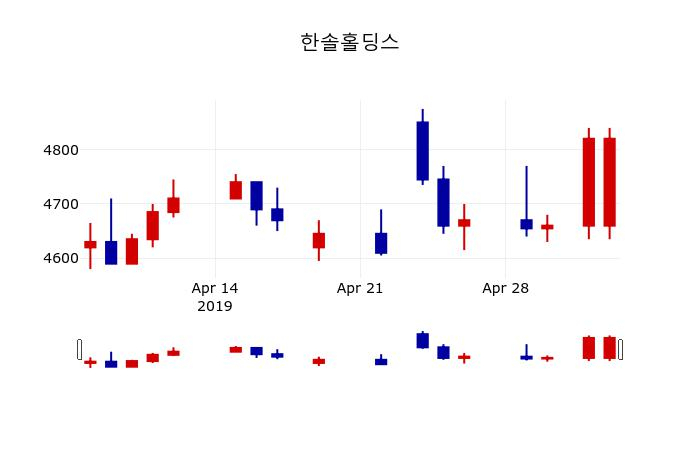 ▲지난 30영업일 동안 한솔홀딩스 주가변동정보