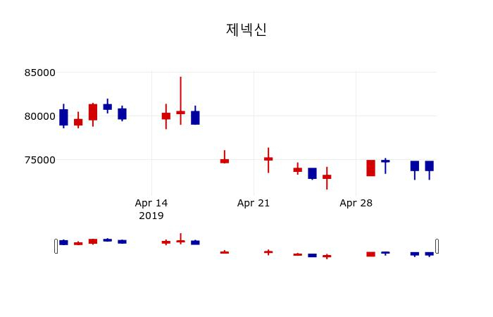 ▲지난 30영업일 동안 제넥신 주가변동정보