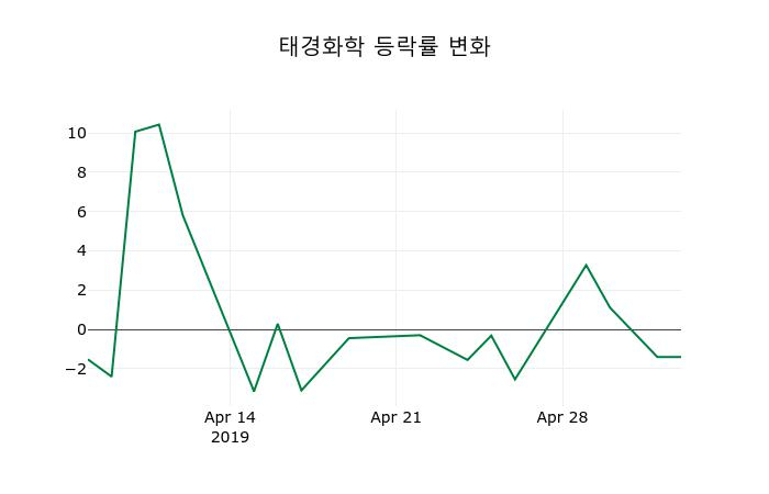 ▲지난 2주간의 등락률 변동정보