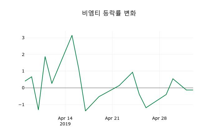 ▲지난 2주간의 등락률 변동정보