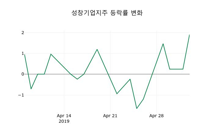 ▲지난 2주간의 등락률 변동정보