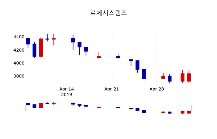▲지난 30영업일 동안 로체시스템즈 주가변동정보