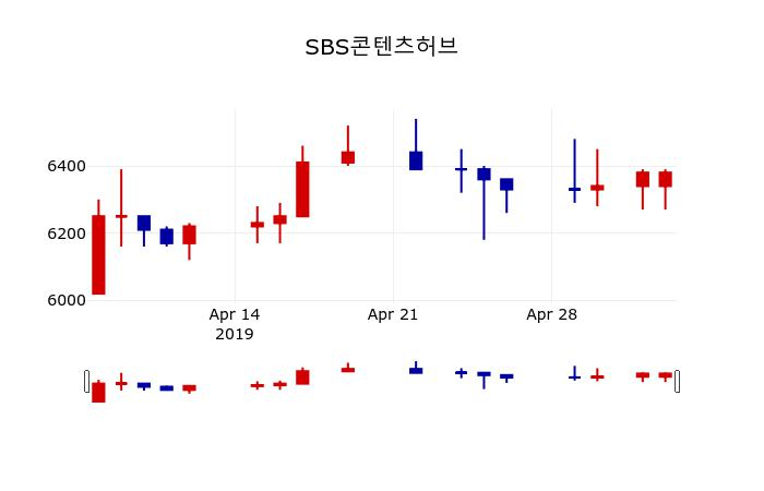 ▲지난 30영업일 동안 SBS콘텐츠허브 주가변동정보
