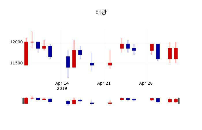 ▲지난 30영업일 동안 태광 주가변동정보