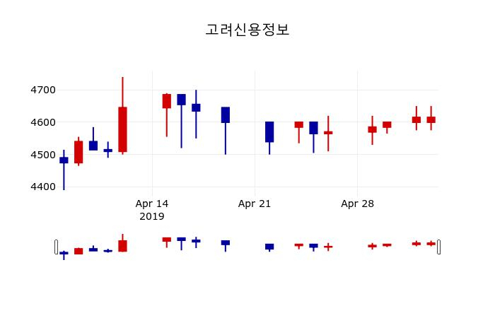 ▲지난 30영업일 동안 고려신용정보 주가변동정보