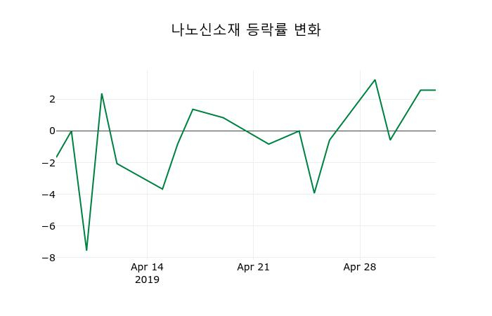 ▲지난 2주간의 등락률 변동정보