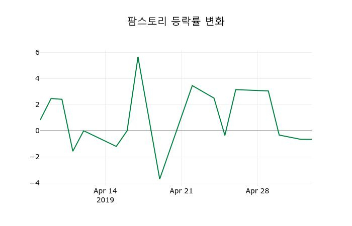 ▲지난 2주간의 등락률 변동정보