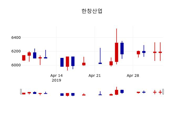 ▲지난 30영업일 동안 한창산업 주가변동정보
