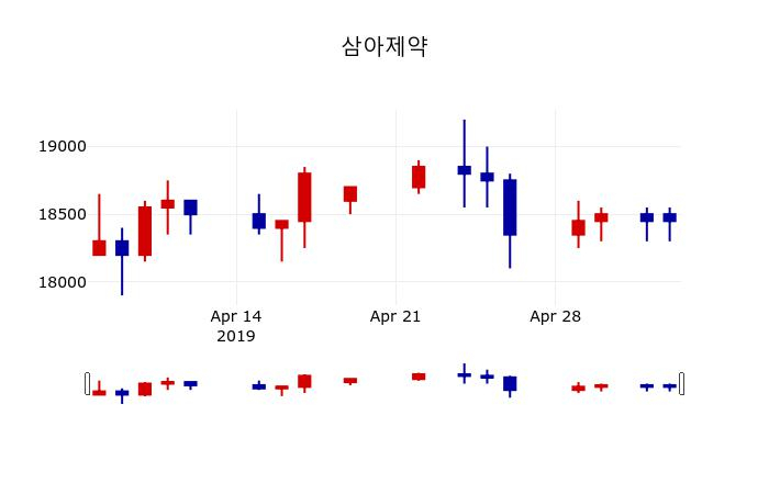 ▲지난 30영업일 동안 삼아제약 주가변동정보