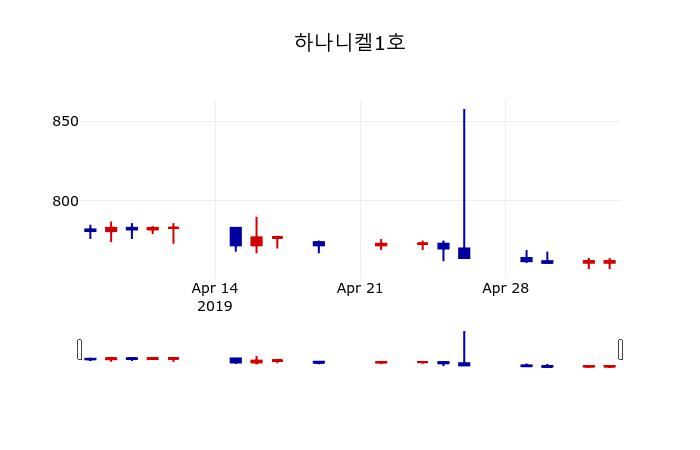 ▲지난 30영업일 동안 하나니켈1호 주가변동정보
