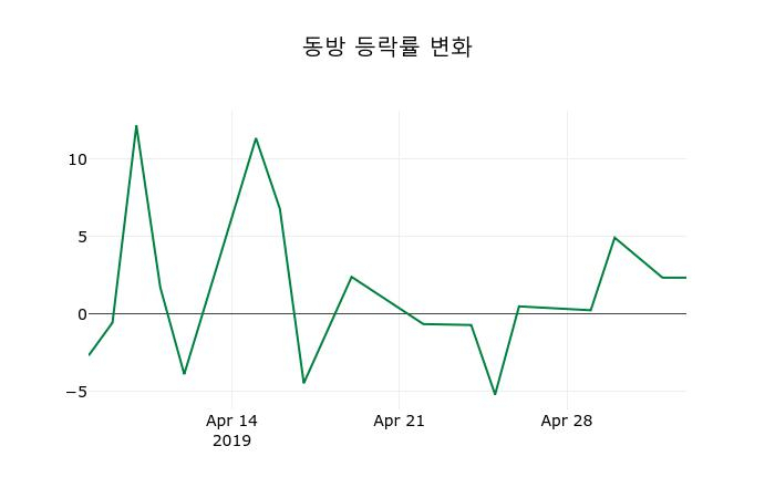 ▲지난 2주간의 등락률 변동정보