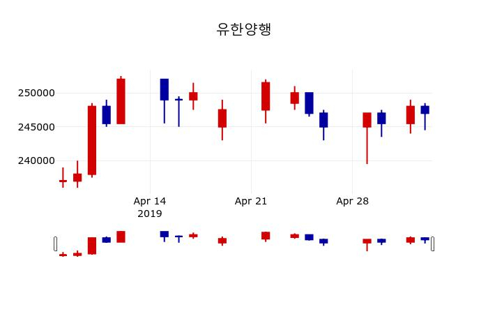 ▲지난 30영업일 동안 유한양행 주가변동정보