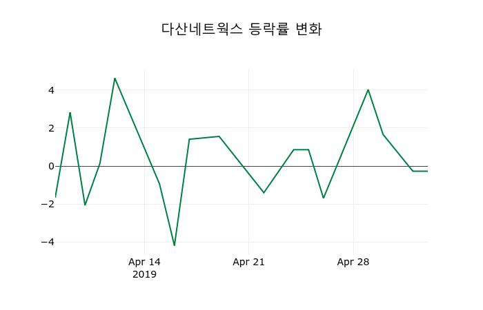 ▲지난 2주간의 등락률 변동정보