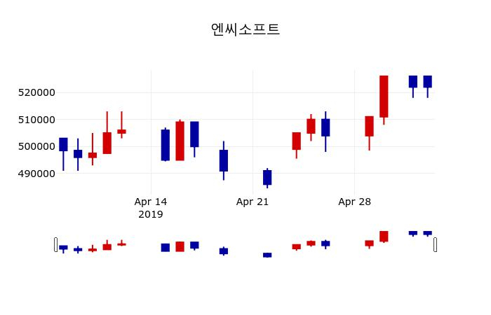 ▲지난 30영업일 동안 엔씨소프트 주가변동정보