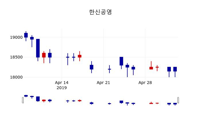▲지난 30영업일 동안 한신공영 주가변동정보