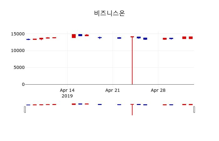 ▲지난 30영업일 동안 비즈니스온 주가변동정보