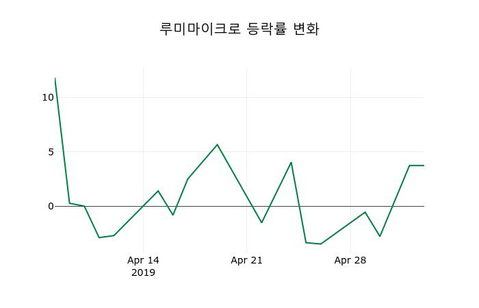 ▲지난 2주간의 등락률 변동정보