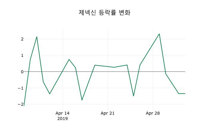 ▲지난 2주간의 등락률 변동정보