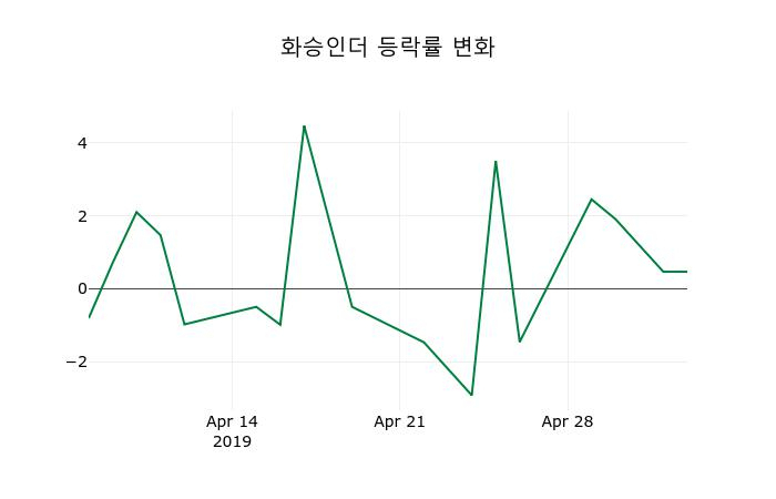 ▲지난 2주간의 등락률 변동정보