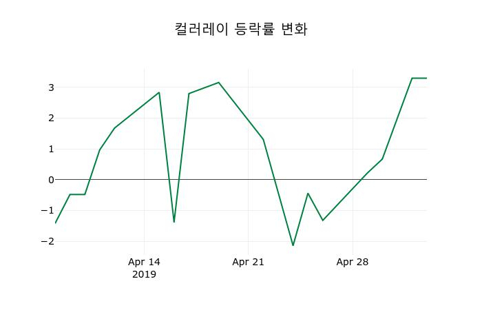 ▲지난 2주간의 등락률 변동정보
