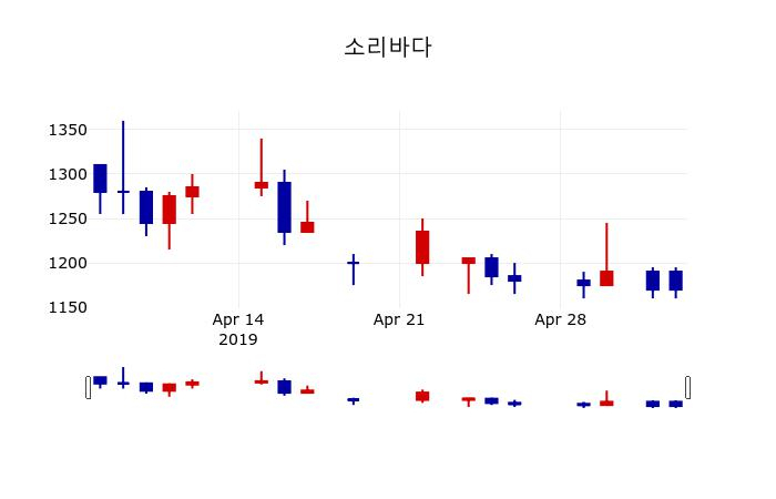 ▲지난 30영업일 동안 소리바다 주가변동정보