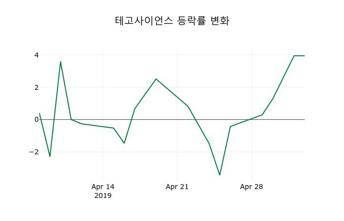 ▲지난 2주간의 등락률 변동정보