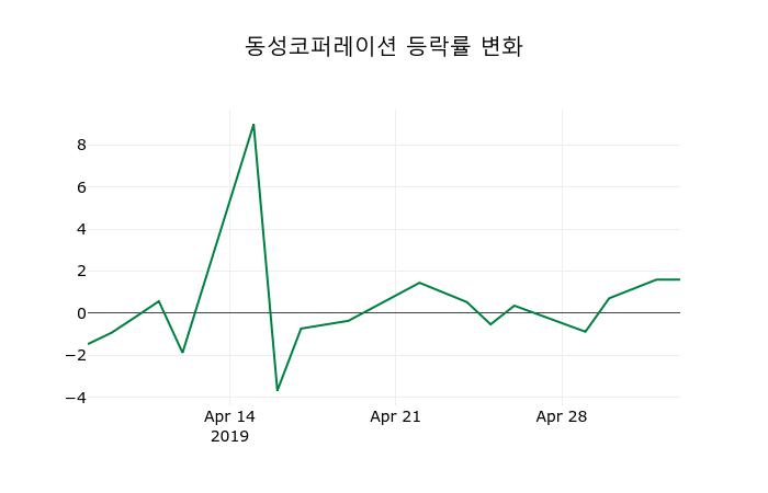 ▲지난 2주간의 등락률 변동정보