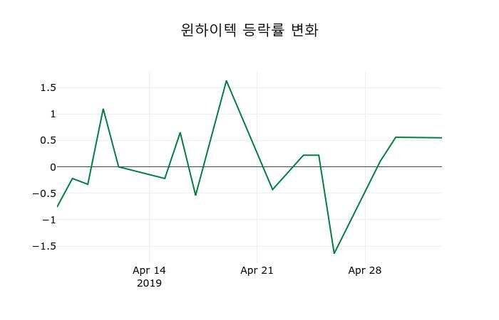 ▲지난 2주간의 등락률 변동정보