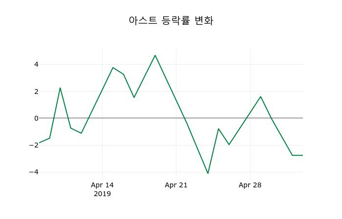 ▲지난 2주간의 등락률 변동정보